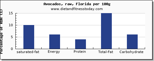 saturated fat and nutrition facts in avocado per 100g